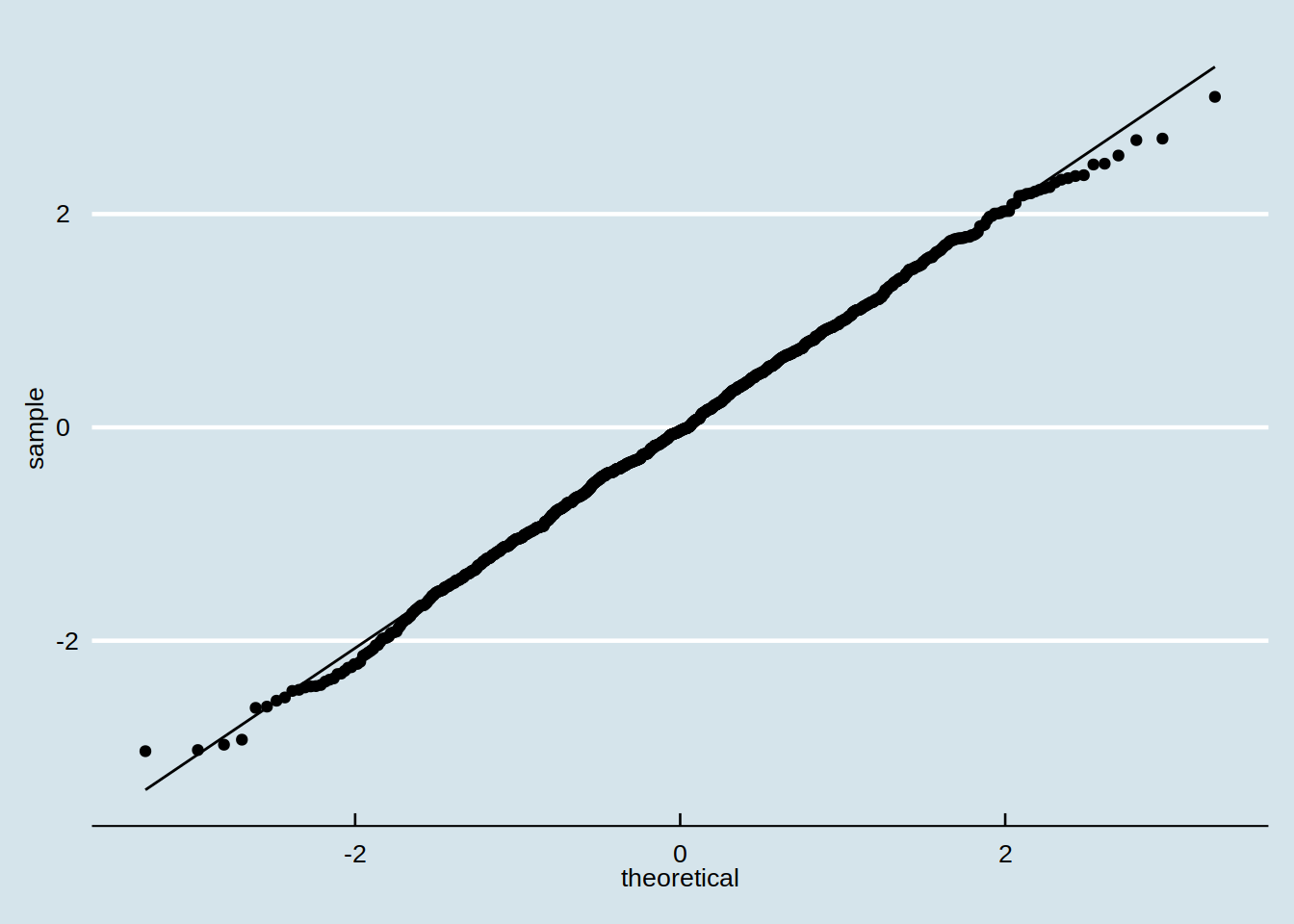 A normal QQ plot of the ARS samples.